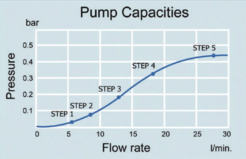 Pump Capacities for Circulated Baths