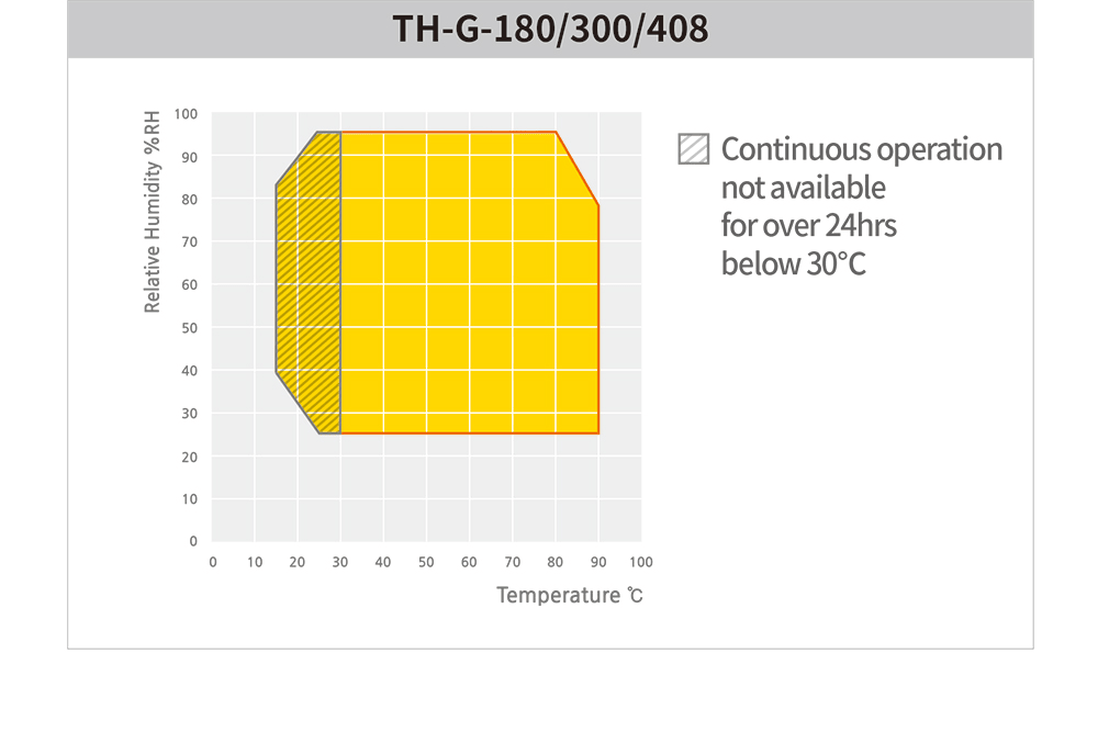 TH-G Control accuracy