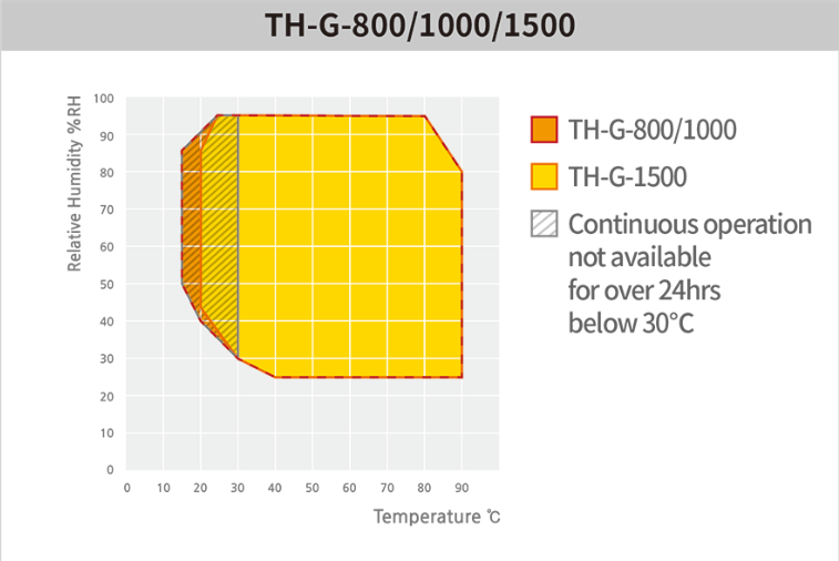 Environmental Chamber