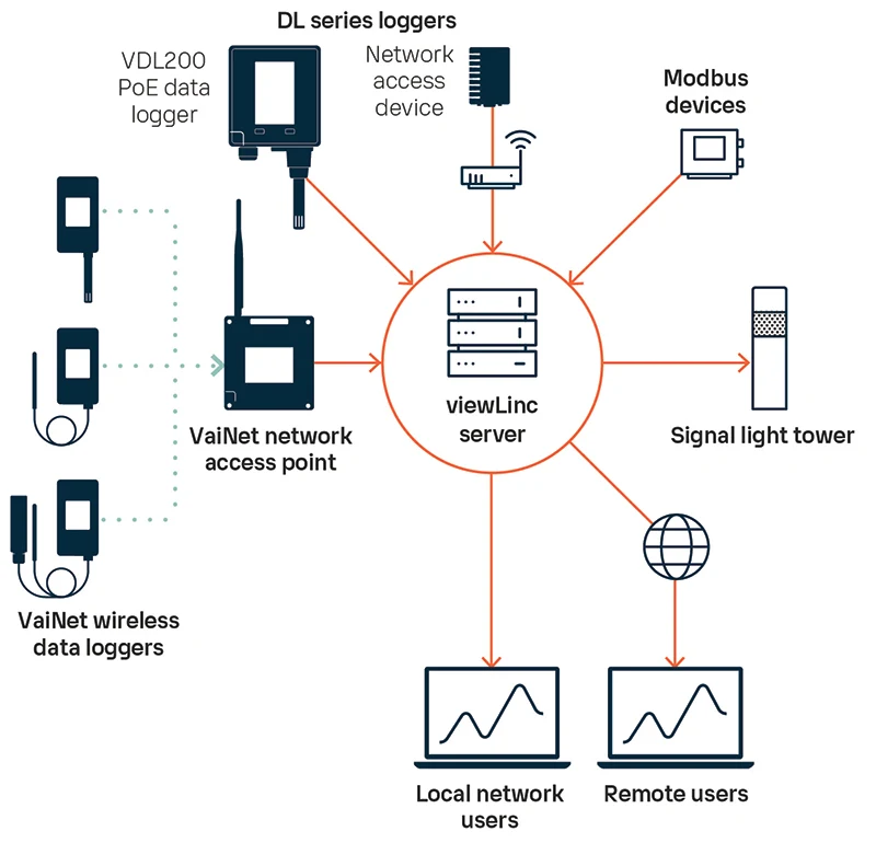 viewLinc Enterprise - Monitoring Alarming and Reporting Software