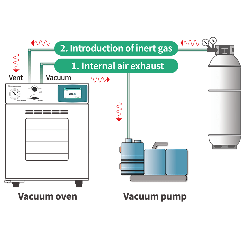 Vacuum Oven Configuration