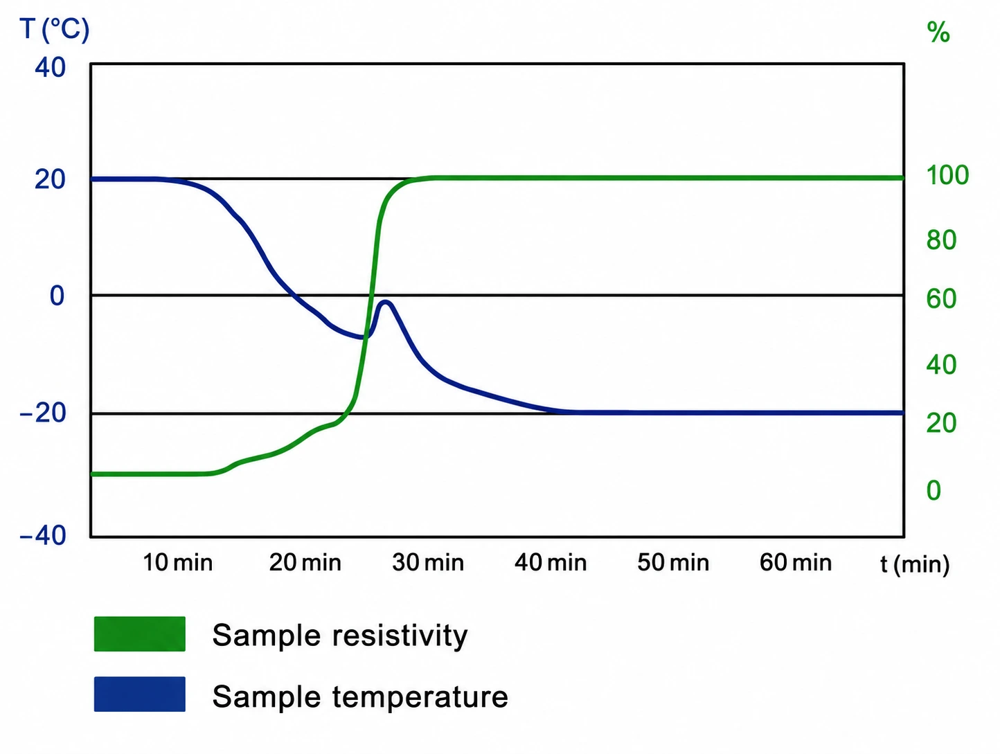 Single Chamber Pilot Freeze Dryer – LyoPilot S